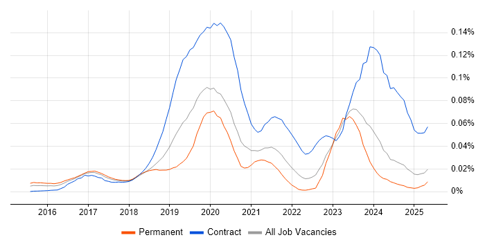Job vacancy trend for SAP S/4HANA Consultant in the UK excluding London