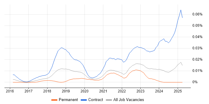Job vacancy trend for Project Manager - SAP S/4HANA in the UK excluding London Job vacancy trend for Project Manager - SAP S/4HANA in the UK excluding London