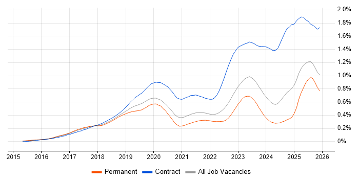SAP S/4HANA job vacancy trend in the UK excluding London