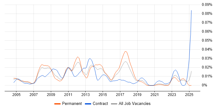 Job vacancy trend for SAP SCM Consultant in the UK excluding London Job vacancy trend for SAP SCM Consultant in the UK excluding London