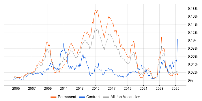 Job vacancy trend for SAP SCM in the UK excluding London Job vacancy trend for SAP SCM in the UK excluding London