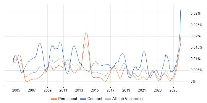 SAP SD Functional Consultant job vacancy trend in the UK excluding London