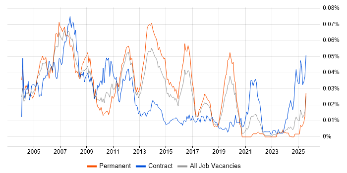 Job vacancy trend for SAP SD/MM Consultant in the UK excluding London Job vacancy trend for SAP SD/MM Consultant in the UK excluding London