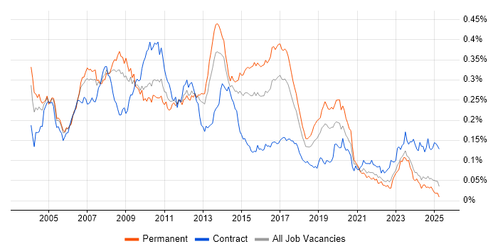 Job vacancy trend for SAP SD in the UK excluding London Job vacancy trend for SAP SD in the UK excluding London