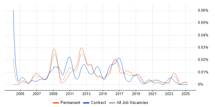 Job vacancy trend for SAP Security Analyst in the UK excluding London Job vacancy trend for SAP Security Analyst in the UK excluding London