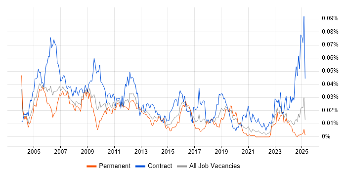 Job vacancy trend for SAP Security Consultant in the UK excluding London Job vacancy trend for SAP Security Consultant in the UK excluding London