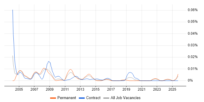 SAP Security Specialist job vacancy trend in the UK excluding London
