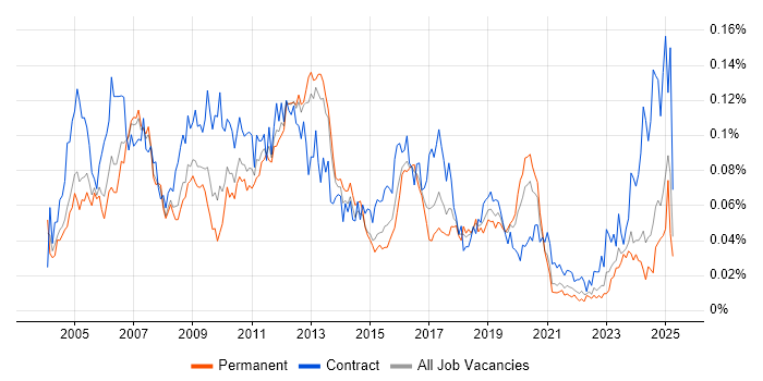 Job vacancy trend for SAP Security in the UK excluding London Job vacancy trend for SAP Security in the UK excluding London