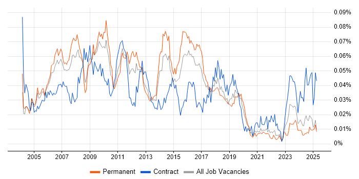 Job vacancy trend for SAP Smart Forms in the UK excluding London Job vacancy trend for SAP Smart Forms in the UK excluding London