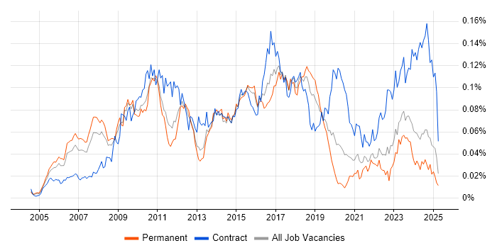 Job vacancy trend for SAP Solutions Architect in the UK excluding London Job vacancy trend for SAP Solutions Architect in the UK excluding London