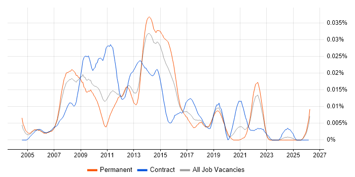 SAP Solutions Manager job vacancy trend in the UK excluding London