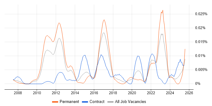 Job vacancy trend for SAP Supply Chain Architect in the UK excluding London
