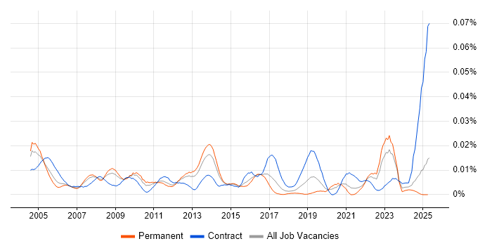Job vacancy trend for SAP Supply Chain Consultant in the UK excluding London Job vacancy trend for SAP Supply Chain Consultant in the UK excluding London
