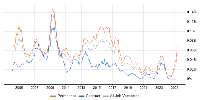 Job vacancy trend for SAP Support Analyst in the UK excluding London Job vacancy trend for SAP Support Analyst in the UK excluding London