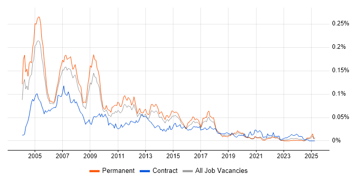 Job vacancy trend for SAP Support Consultant in the UK excluding London Job vacancy trend for SAP Support Consultant in the UK excluding London