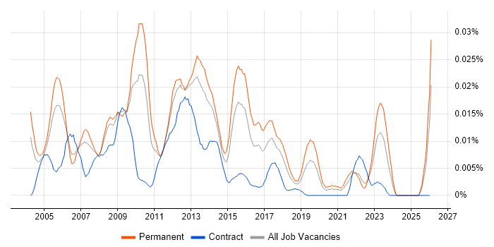 SAP Support Manager job vacancy trend in the UK excluding London