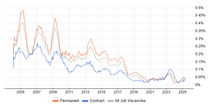 Job vacancy trend for SAP Support in the UK excluding London Job vacancy trend for SAP Support in the UK excluding London