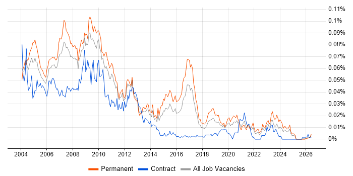 SAP Team Leader job vacancy trend in the UK excluding London