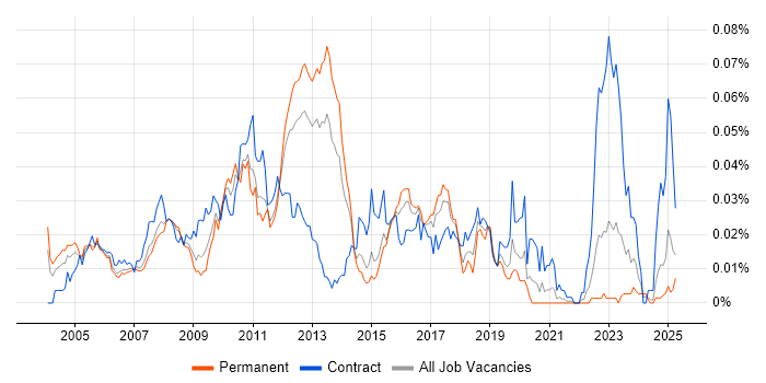 Job vacancy trend for SAP Technical Architect in the UK excluding London Job vacancy trend for SAP Technical Architect in the UK excluding London