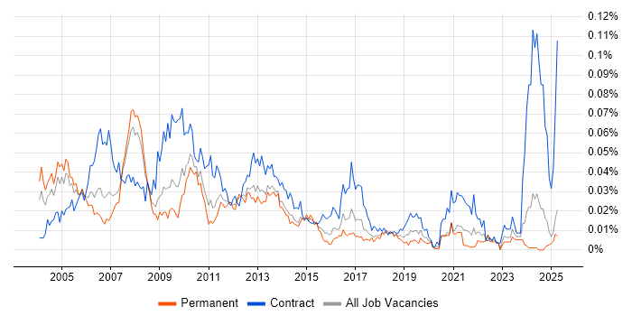 Job vacancy trend for SAP Technical Consultant in the UK excluding London Job vacancy trend for SAP Technical Consultant in the UK excluding London