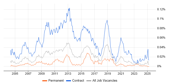 Job vacancy trend for SAP Test Analyst in the UK excluding London Job vacancy trend for SAP Test Analyst in the UK excluding London