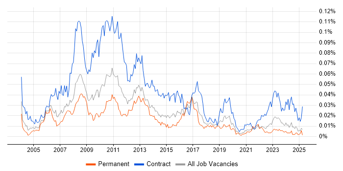 Job vacancy trend for SAP Test Manager in the UK excluding London Job vacancy trend for SAP Test Manager in the UK excluding London