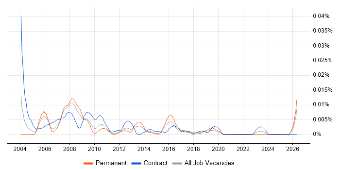 SAP Testing Manager job vacancy trend in the UK excluding London