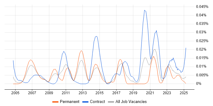 Job vacancy trend for SAP TM in the UK excluding London Job vacancy trend for SAP TM in the UK excluding London