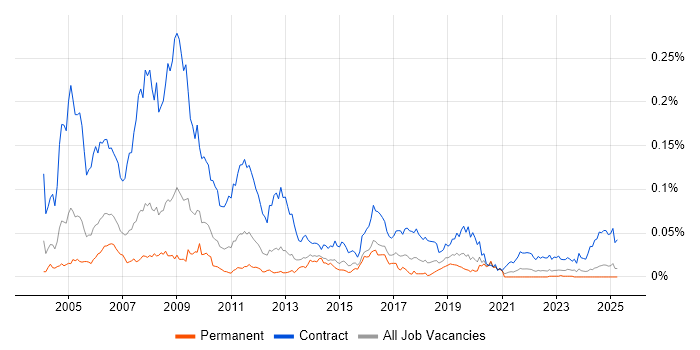 Job vacancy trend for SAP Trainer in the UK excluding London Job vacancy trend for SAP Trainer in the UK excluding London