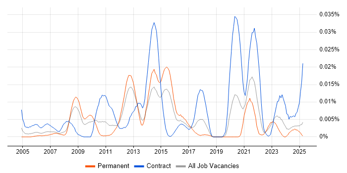Job vacancy trend for SAP Travel Management in the UK excluding London