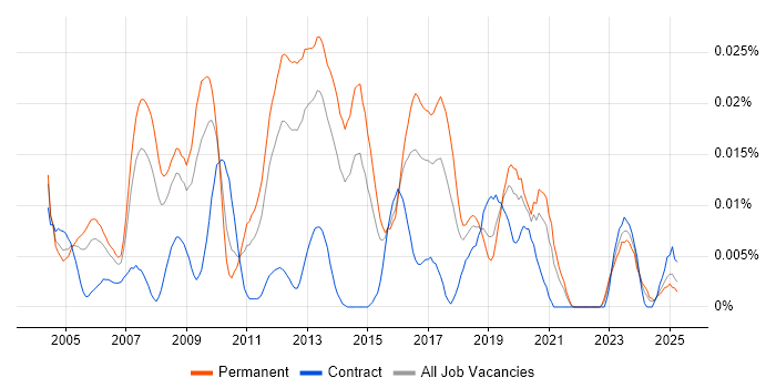 Job vacancy trend for SAP WM Analyst in the UK excluding London