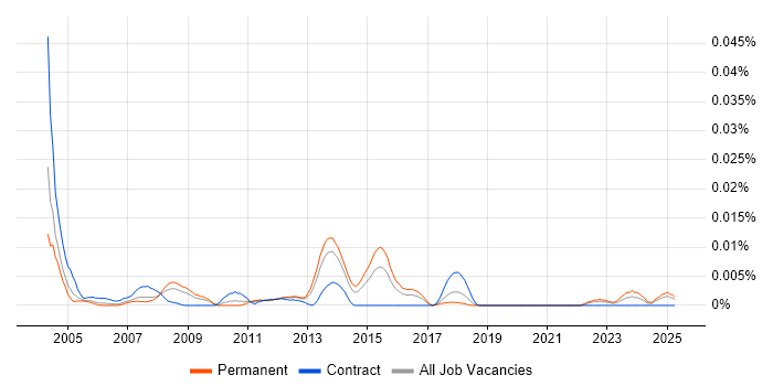 Job vacancy trend for SAP WM Specialist in the UK excluding London Job vacancy trend for SAP WM Specialist in the UK excluding London