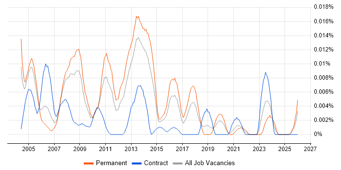 SAP WM Support job vacancy trend in the UK excluding London