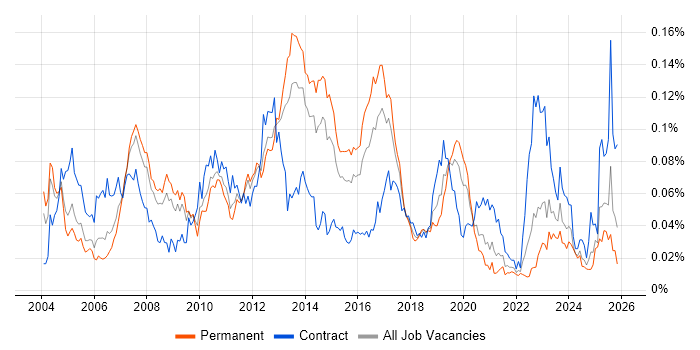 SAP WM job vacancy trend in the UK excluding London