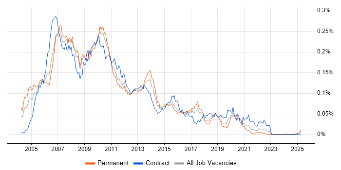 Job vacancy trend for SAP XI in the UK excluding London Job vacancy trend for SAP XI in the UK excluding London