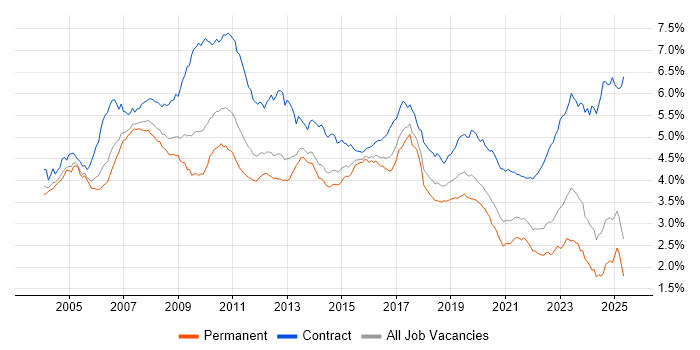 Job vacancy trend for SAP in the UK excluding London Job vacancy trend for SAP in the UK excluding London