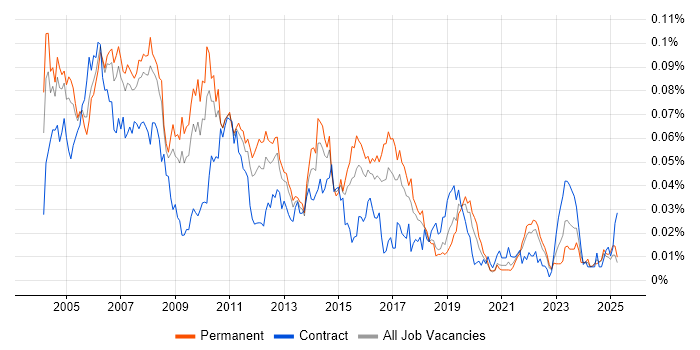 Job vacancy trend for SAPscript in the UK excluding London Job vacancy trend for SAPscript in the UK excluding London