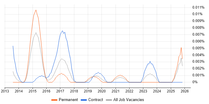 SAPUI5 Consultant job vacancy trend in the UK excluding London