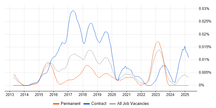 Job vacancy trend for SAPUI5 Developer in the UK excluding London