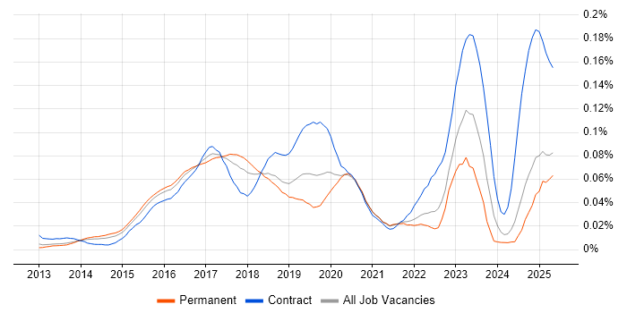 Job vacancy trend for SAPUI5 in the UK excluding London