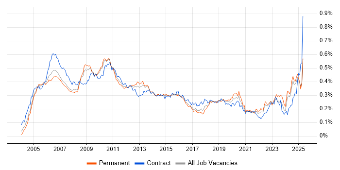 Job vacancy trend for Sarbanes-Oxley in the UK excluding London Job vacancy trend for Sarbanes-Oxley in the UK excluding London