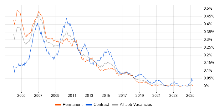 Job vacancy trend for SAS Analyst in the UK excluding London Job vacancy trend for SAS Analyst in the UK excluding London