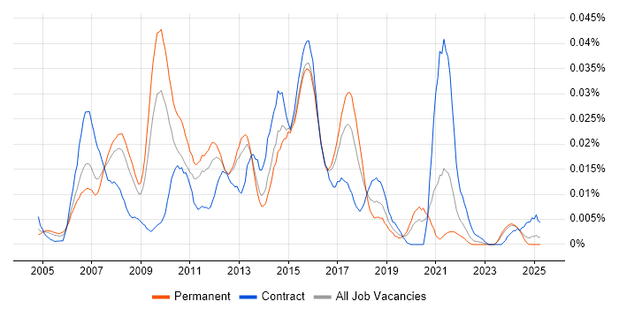 Job vacancy trend for SAS Certification in the UK excluding London Job vacancy trend for SAS Certification in the UK excluding London