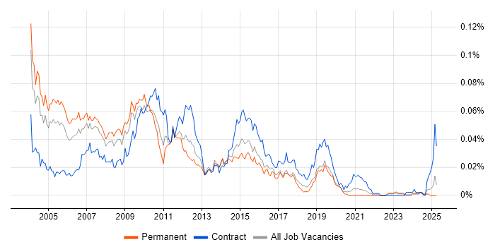 Job vacancy trend for SAS Data Analyst in the UK excluding London Job vacancy trend for SAS Data Analyst in the UK excluding London