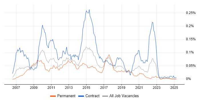Job vacancy trend for SAS Data Integration Studio in the UK excluding London Job vacancy trend for SAS Data Integration Studio in the UK excluding London