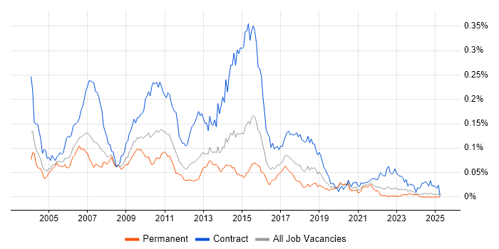 Job vacancy trend for SAS Developer in the UK excluding London Job vacancy trend for SAS Developer in the UK excluding London