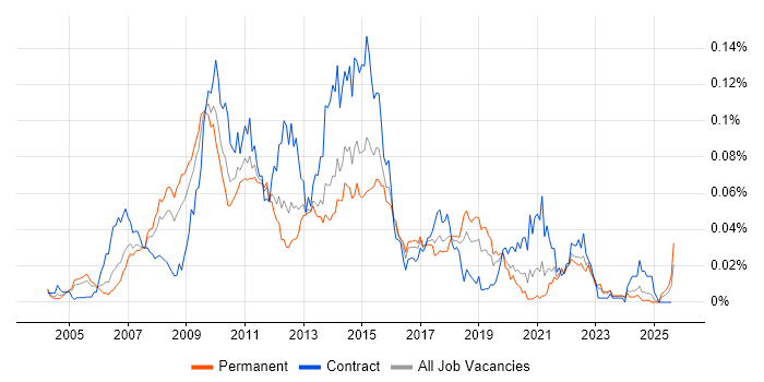 Job vacancy trend for SAS EBI in the UK excluding London