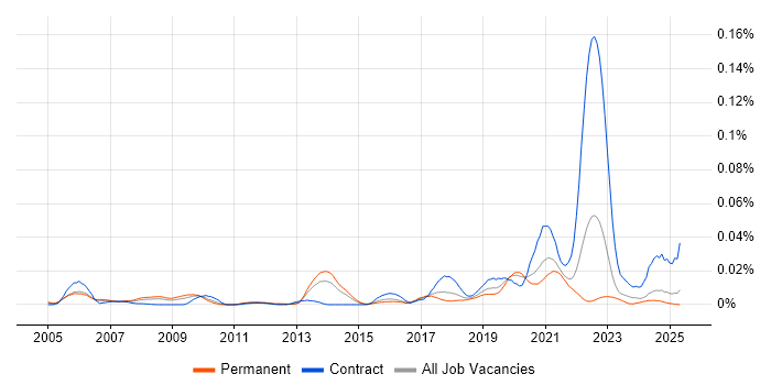 Job vacancy trend for SAS Engineer in the UK excluding London Job vacancy trend for SAS Engineer in the UK excluding London