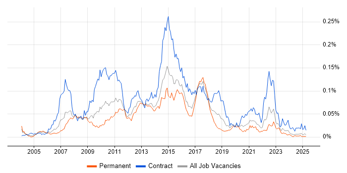 Job vacancy trend for SAS Enterprise Guide in the UK excluding London Job vacancy trend for SAS Enterprise Guide in the UK excluding London