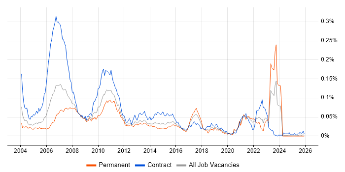 SAS Macro job vacancy trend in the UK excluding London